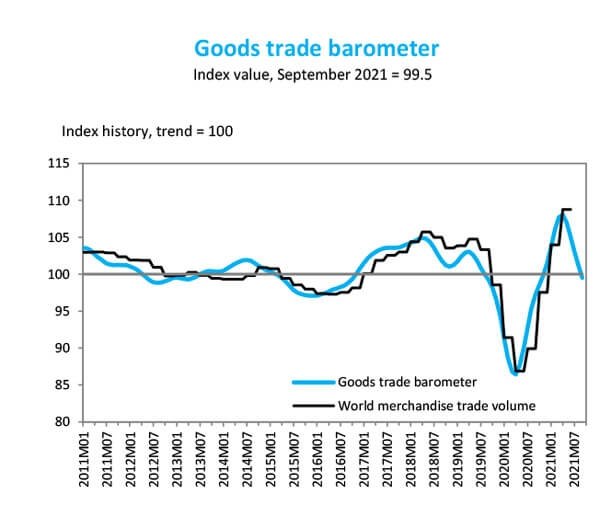 600 WTO Goods Barometer October 2021